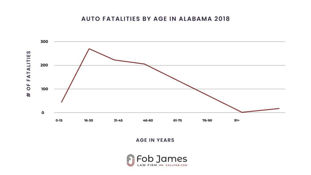 Auto fatalities age alabama