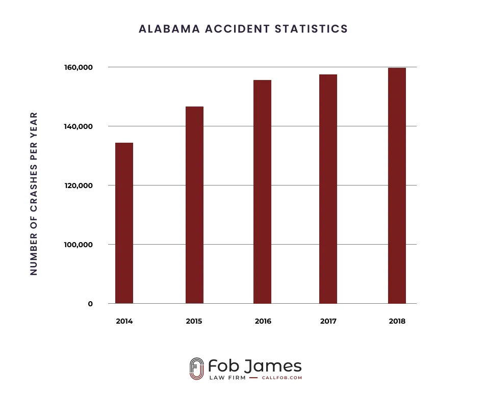 Alabama Accident Statistics