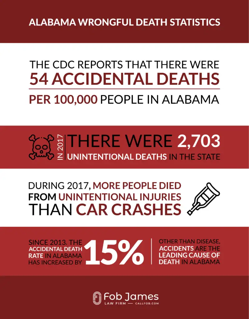 Alabama Wrongful Death stats