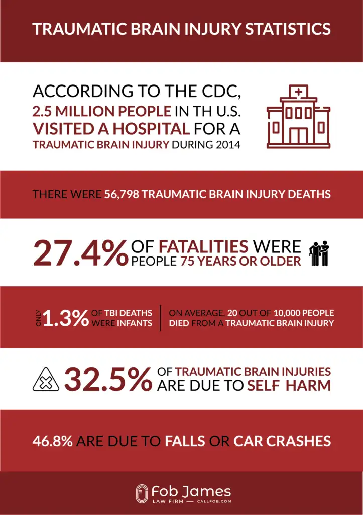 traumatic brain injury stats