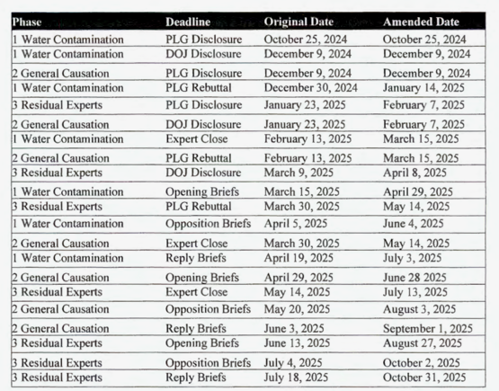 Nex expert discovery deadlines in the Camp lejeune litigation