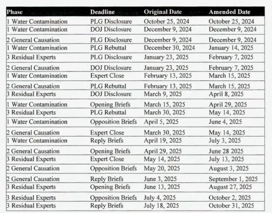 image Nex expert discovery deadlines in the Camp lejeune litigation