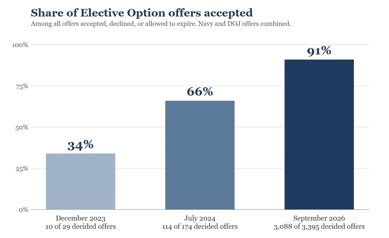 Bar chart: share of Camp Lejeune Elective Option offers accepted rose from 34% in December 2023 to 66% in July 2024 and 91% in September 2026